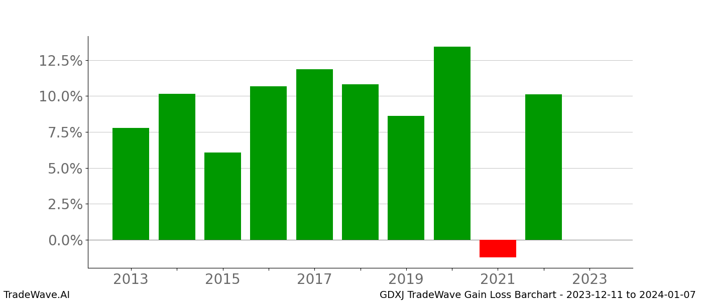 Gain/Loss barchart GDXJ for date range: 2023-12-11 to 2024-01-07 - this chart shows the gain/loss of the TradeWave opportunity for GDXJ buying on 2023-12-11 and selling it on 2024-01-07 - this barchart is showing 10 years of history