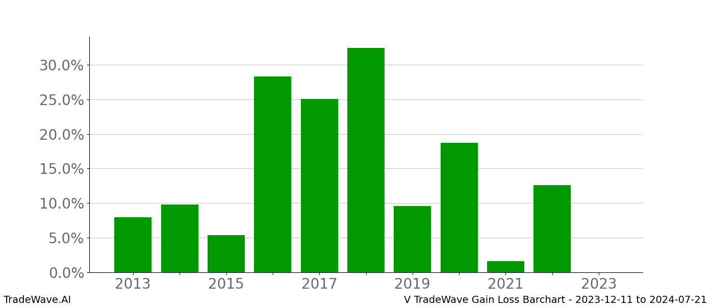 Gain/Loss barchart V for date range: 2023-12-11 to 2024-07-21 - this chart shows the gain/loss of the TradeWave opportunity for V buying on 2023-12-11 and selling it on 2024-07-21 - this barchart is showing 10 years of history