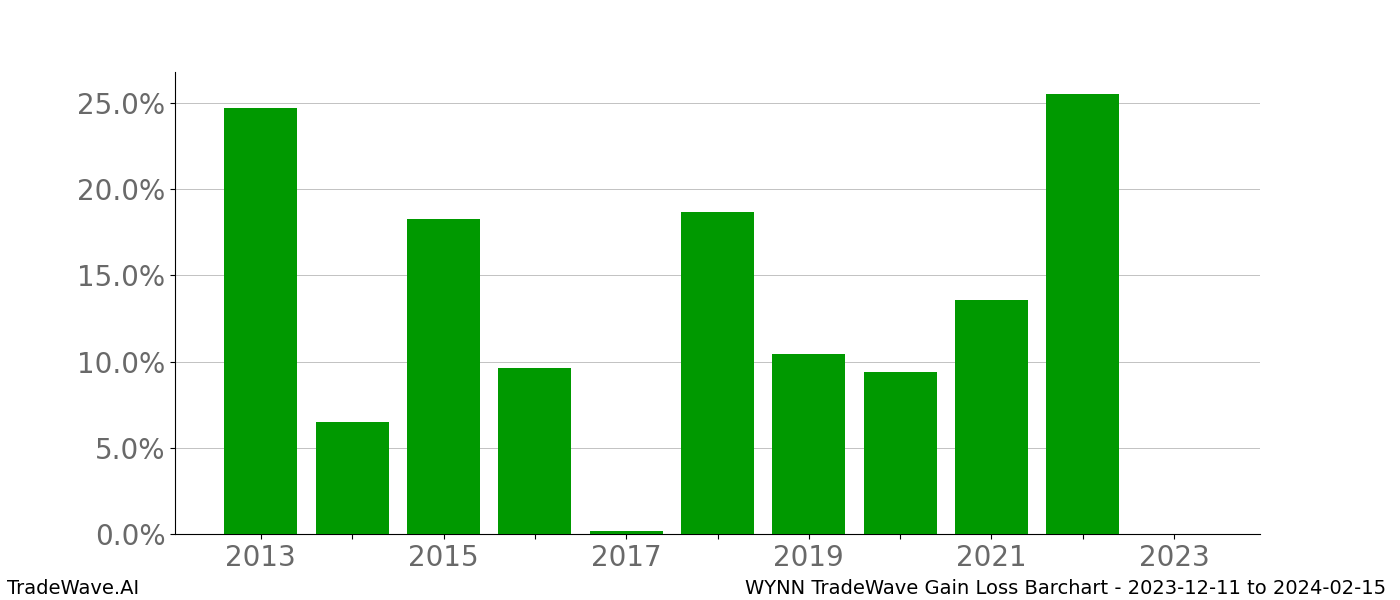 Gain/Loss barchart WYNN for date range: 2023-12-11 to 2024-02-15 - this chart shows the gain/loss of the TradeWave opportunity for WYNN buying on 2023-12-11 and selling it on 2024-02-15 - this barchart is showing 10 years of history