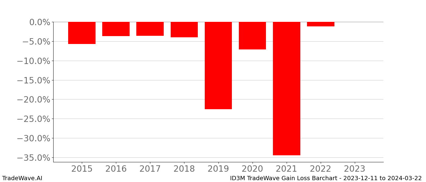 Gain/Loss barchart ID3M for date range: 2023-12-11 to 2024-03-22 - this chart shows the gain/loss of the TradeWave opportunity for ID3M buying on 2023-12-11 and selling it on 2024-03-22 - this barchart is showing 8 years of history