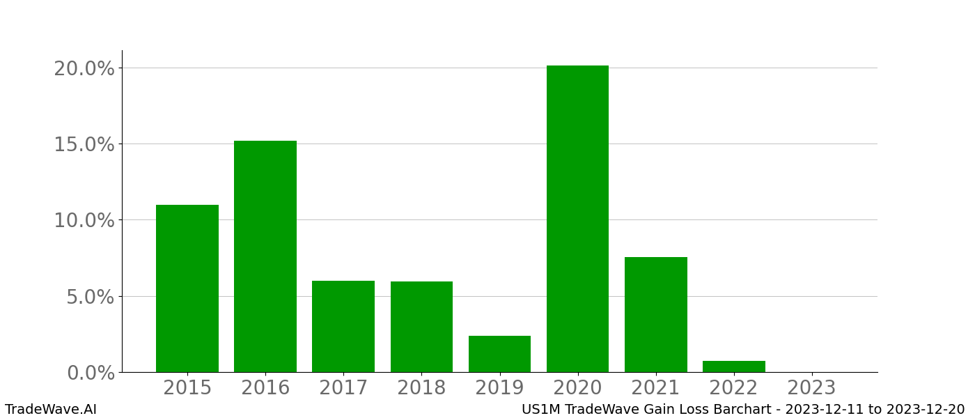 Gain/Loss barchart US1M for date range: 2023-12-11 to 2023-12-20 - this chart shows the gain/loss of the TradeWave opportunity for US1M buying on 2023-12-11 and selling it on 2023-12-20 - this barchart is showing 8 years of history