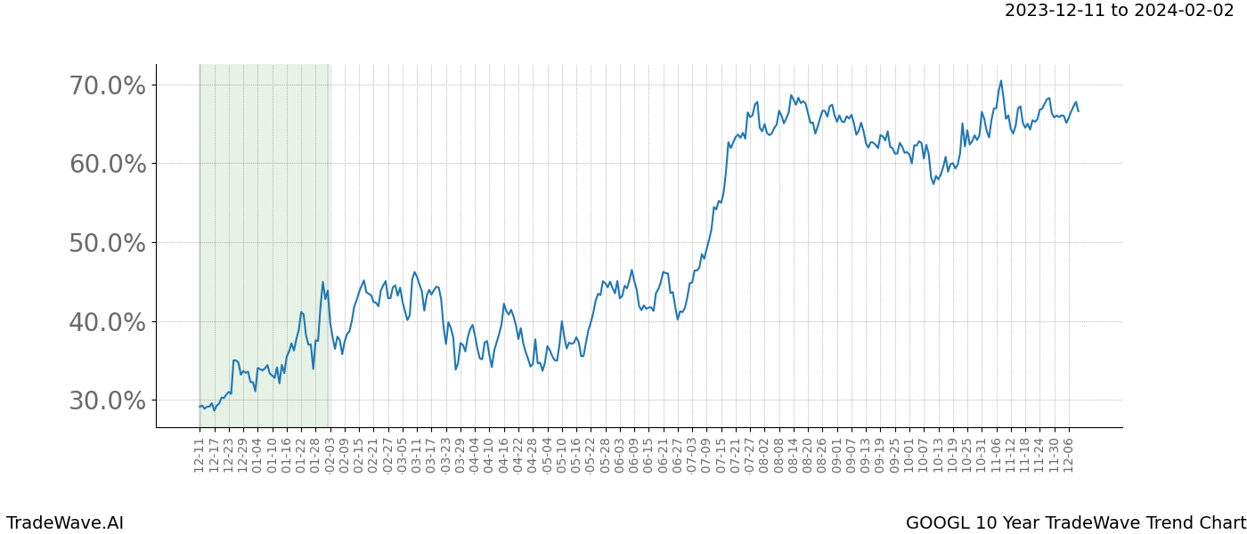 TradeWave Trend Chart GOOGL shows the average trend of the financial instrument over the past 10 years. Sharp uptrends and downtrends signal a potential TradeWave opportunity