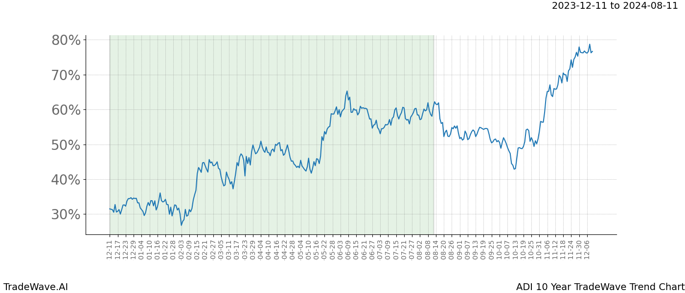 TradeWave Trend Chart ADI shows the average trend of the financial instrument over the past 10 years. Sharp uptrends and downtrends signal a potential TradeWave opportunity