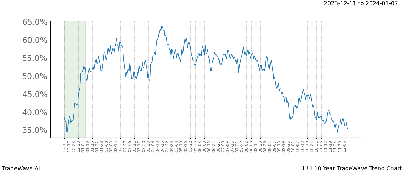 TradeWave Trend Chart HUI shows the average trend of the financial instrument over the past 10 years. Sharp uptrends and downtrends signal a potential TradeWave opportunity