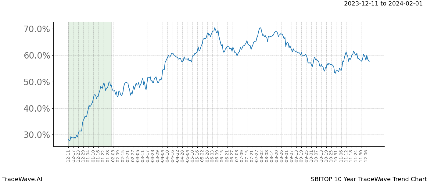 TradeWave Trend Chart SBITOP shows the average trend of the financial instrument over the past 10 years. Sharp uptrends and downtrends signal a potential TradeWave opportunity