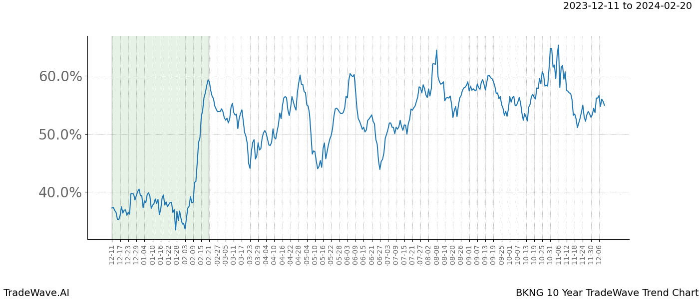 TradeWave Trend Chart BKNG shows the average trend of the financial instrument over the past 10 years. Sharp uptrends and downtrends signal a potential TradeWave opportunity