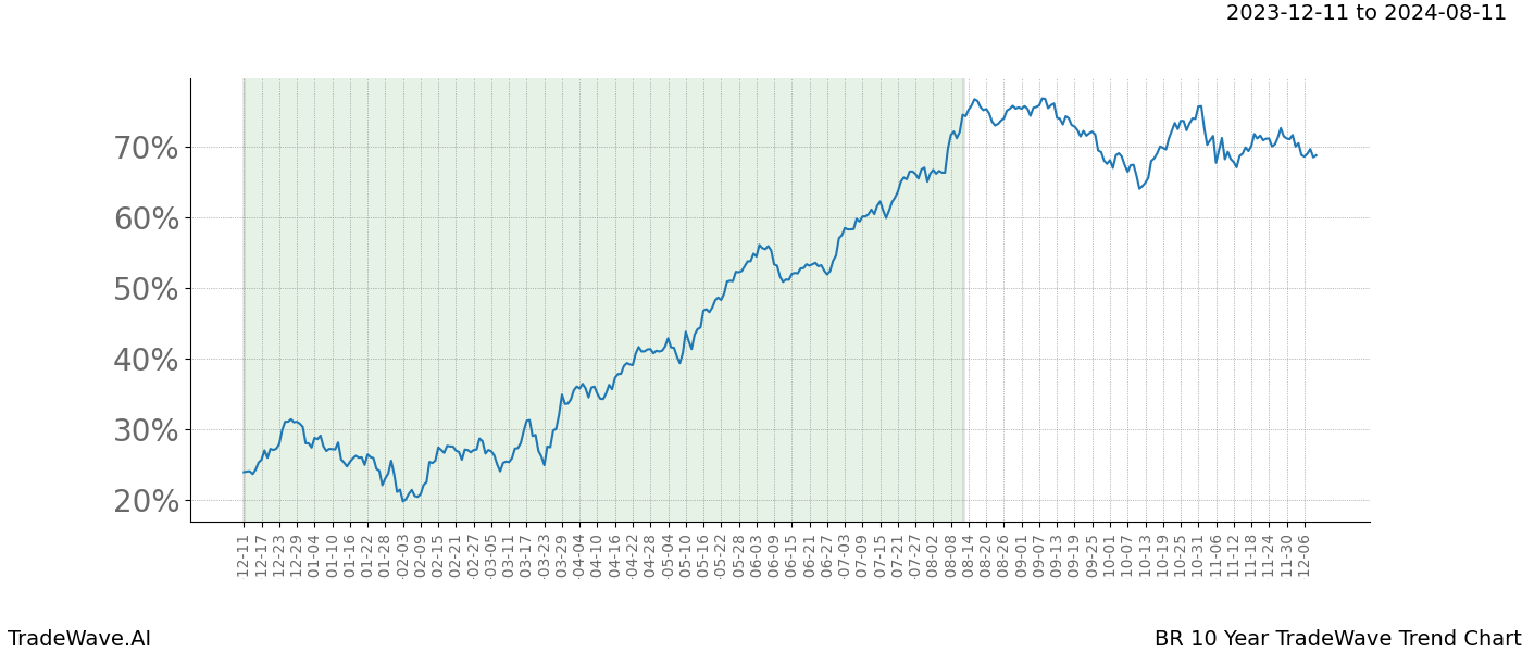 TradeWave Trend Chart BR shows the average trend of the financial instrument over the past 10 years. Sharp uptrends and downtrends signal a potential TradeWave opportunity