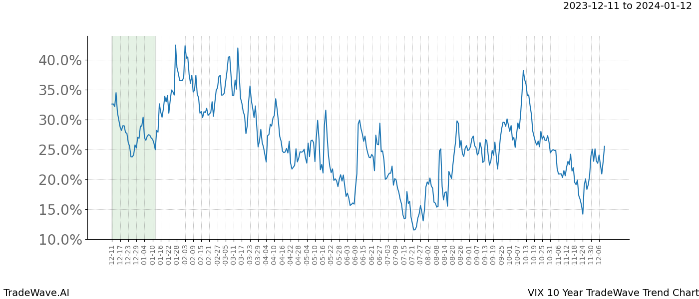 TradeWave Trend Chart VIX shows the average trend of the financial instrument over the past 10 years. Sharp uptrends and downtrends signal a potential TradeWave opportunity