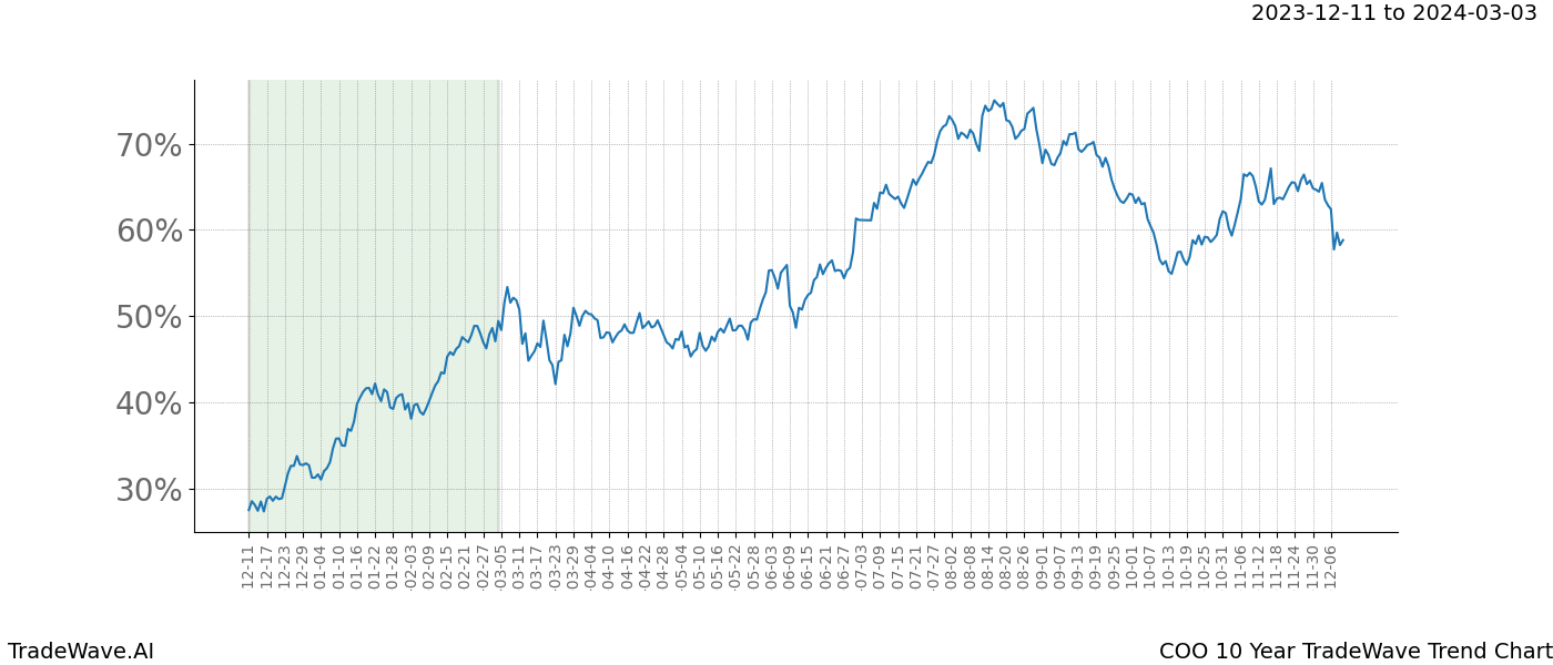 TradeWave Trend Chart COO shows the average trend of the financial instrument over the past 10 years. Sharp uptrends and downtrends signal a potential TradeWave opportunity