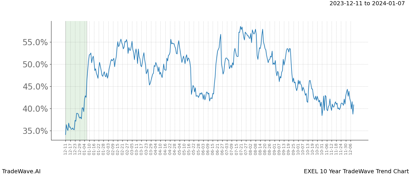 TradeWave Trend Chart EXEL shows the average trend of the financial instrument over the past 10 years. Sharp uptrends and downtrends signal a potential TradeWave opportunity