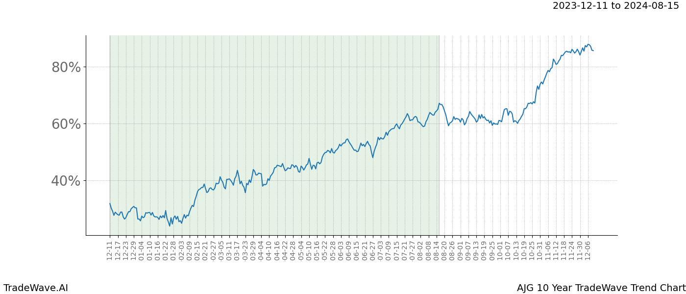 TradeWave Trend Chart AJG shows the average trend of the financial instrument over the past 10 years. Sharp uptrends and downtrends signal a potential TradeWave opportunity