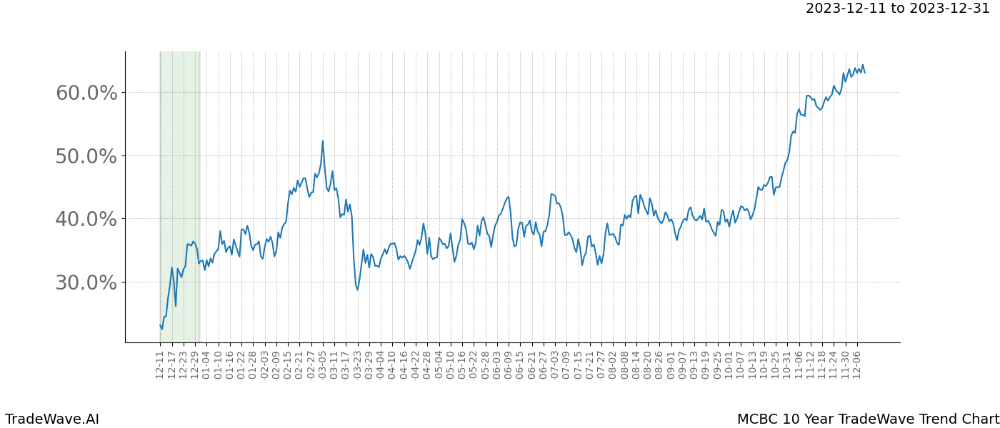 TradeWave Trend Chart MCBC shows the average trend of the financial instrument over the past 10 years. Sharp uptrends and downtrends signal a potential TradeWave opportunity