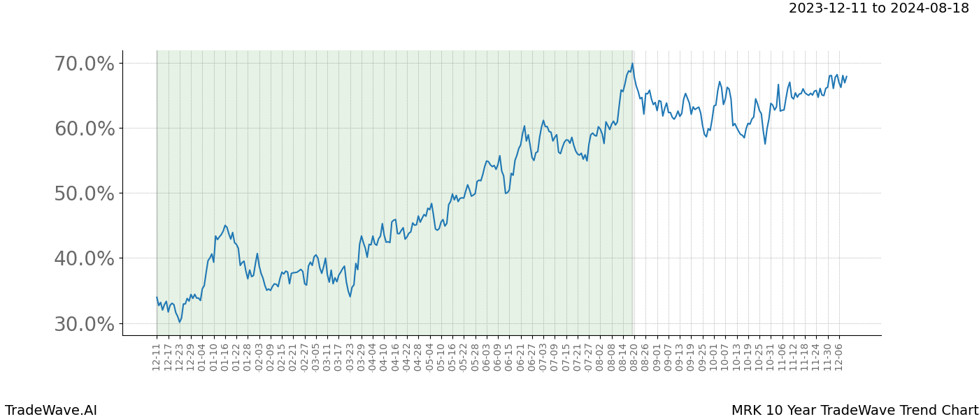 TradeWave Trend Chart MRK shows the average trend of the financial instrument over the past 10 years. Sharp uptrends and downtrends signal a potential TradeWave opportunity