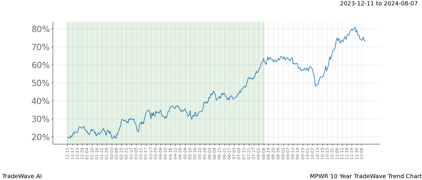 TradeWave Trend Chart MPWR shows the average trend of the financial instrument over the past 10 years. Sharp uptrends and downtrends signal a potential TradeWave opportunity