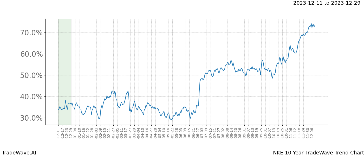 TradeWave Trend Chart NKE shows the average trend of the financial instrument over the past 10 years. Sharp uptrends and downtrends signal a potential TradeWave opportunity