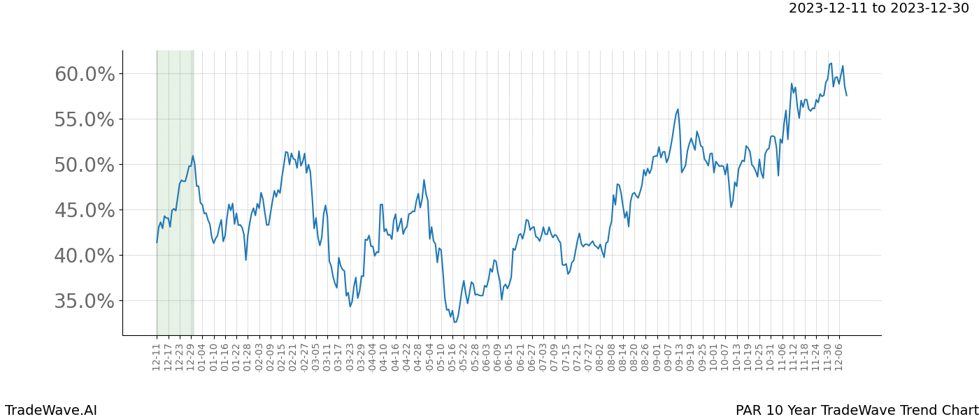 TradeWave Trend Chart PAR shows the average trend of the financial instrument over the past 10 years. Sharp uptrends and downtrends signal a potential TradeWave opportunity