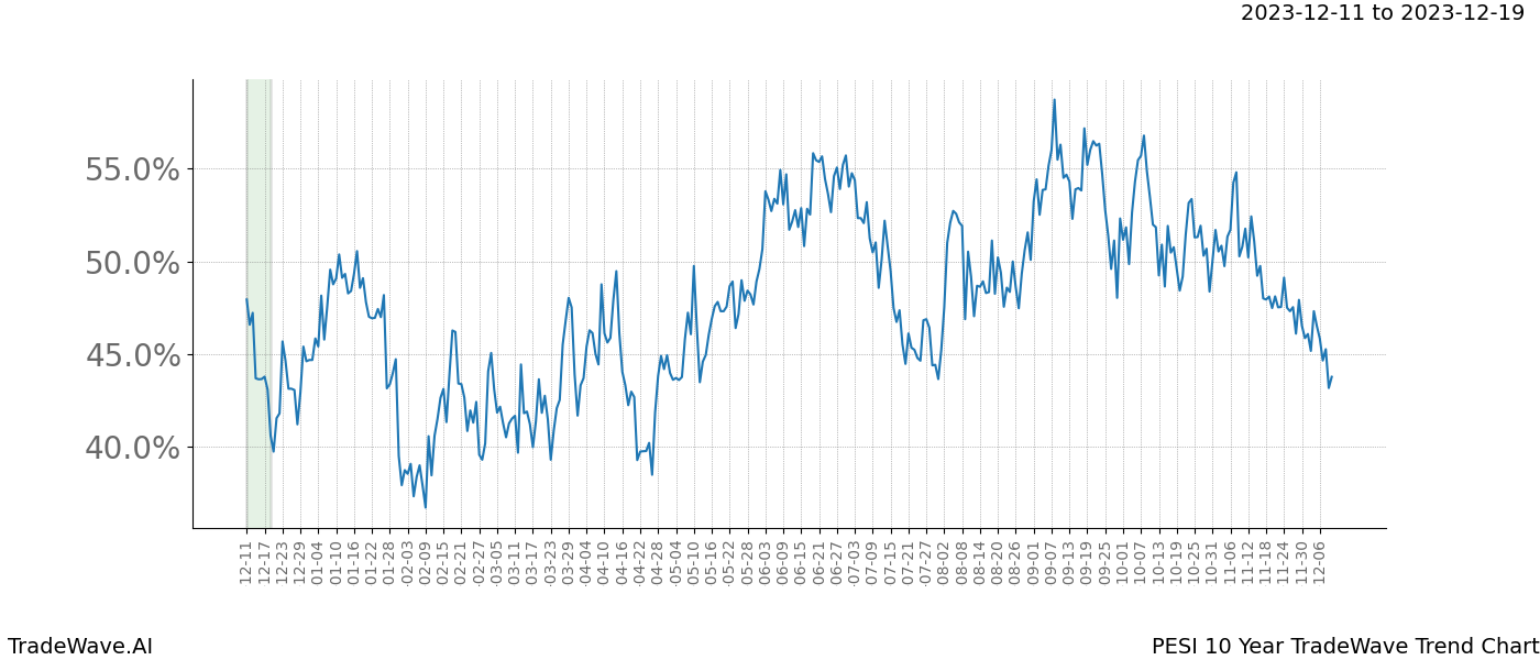 TradeWave Trend Chart PESI shows the average trend of the financial instrument over the past 10 years. Sharp uptrends and downtrends signal a potential TradeWave opportunity