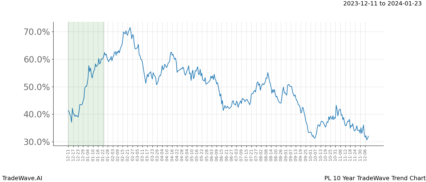 TradeWave Trend Chart PL shows the average trend of the financial instrument over the past 10 years. Sharp uptrends and downtrends signal a potential TradeWave opportunity