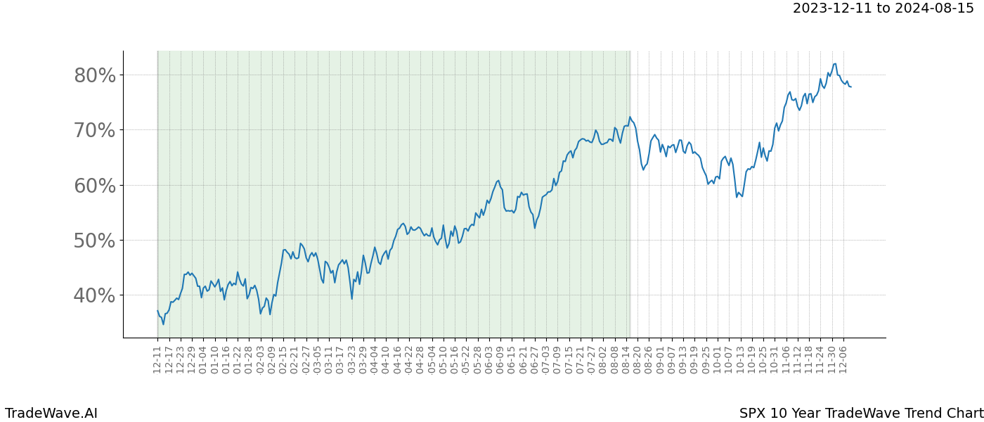 TradeWave Trend Chart SPX shows the average trend of the financial instrument over the past 10 years. Sharp uptrends and downtrends signal a potential TradeWave opportunity