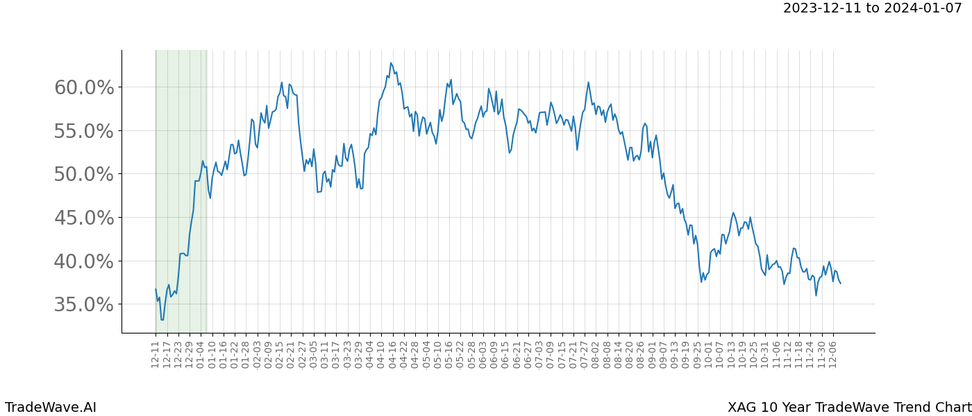 TradeWave Trend Chart XAG shows the average trend of the financial instrument over the past 10 years. Sharp uptrends and downtrends signal a potential TradeWave opportunity