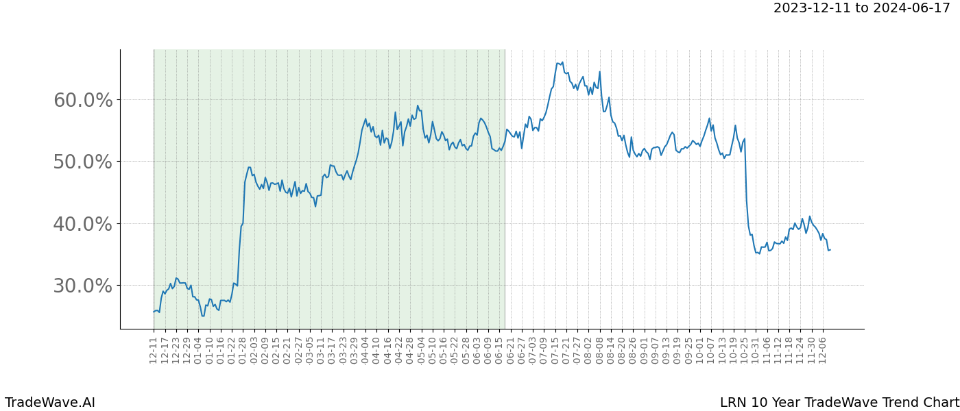 TradeWave Trend Chart LRN shows the average trend of the financial instrument over the past 10 years. Sharp uptrends and downtrends signal a potential TradeWave opportunity