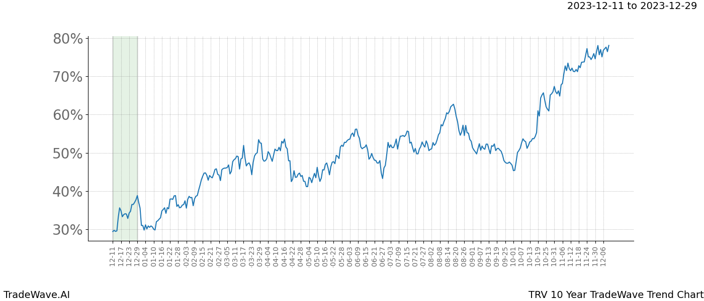 TradeWave Trend Chart TRV shows the average trend of the financial instrument over the past 10 years. Sharp uptrends and downtrends signal a potential TradeWave opportunity