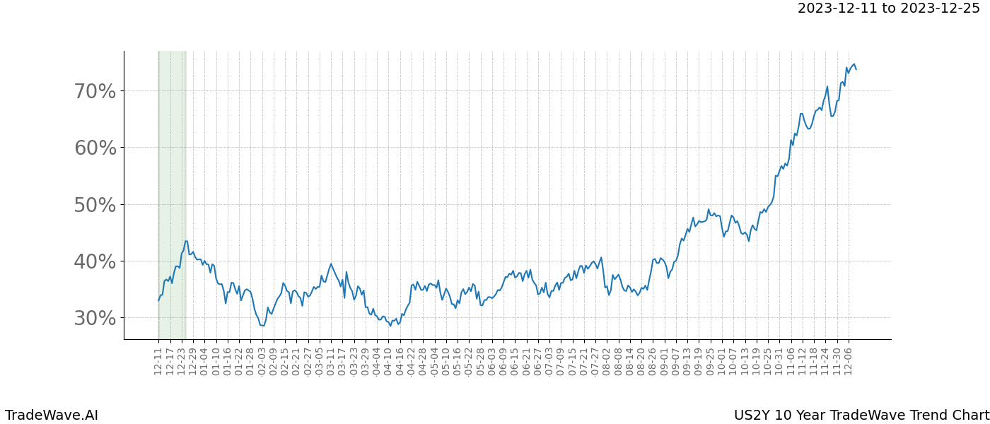 TradeWave Trend Chart US2Y shows the average trend of the financial instrument over the past 10 years. Sharp uptrends and downtrends signal a potential TradeWave opportunity