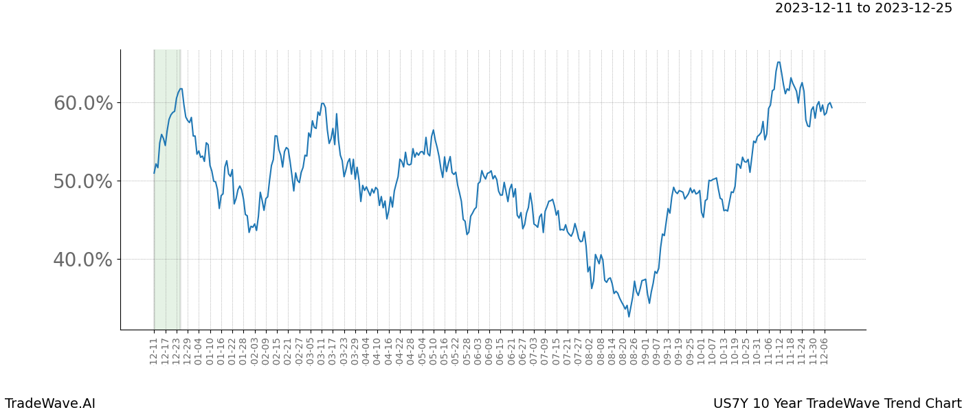 TradeWave Trend Chart US7Y shows the average trend of the financial instrument over the past 10 years. Sharp uptrends and downtrends signal a potential TradeWave opportunity