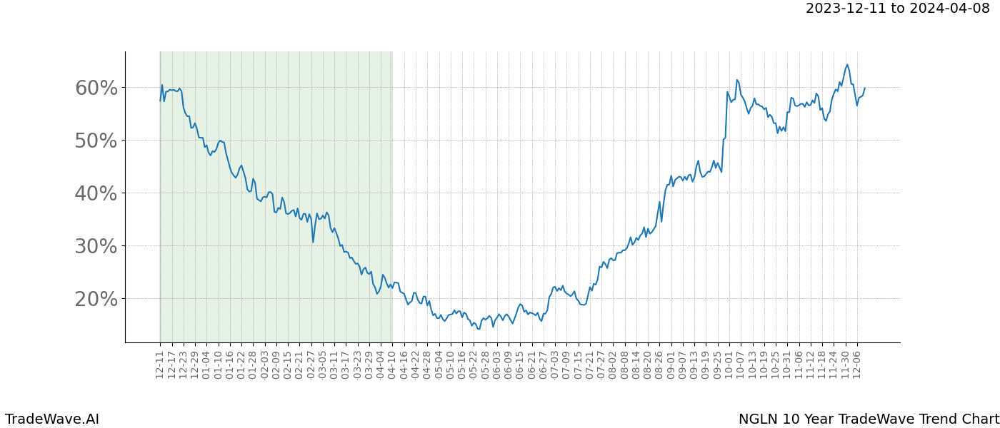 TradeWave Trend Chart NGLN shows the average trend of the financial instrument over the past 10 years. Sharp uptrends and downtrends signal a potential TradeWave opportunity