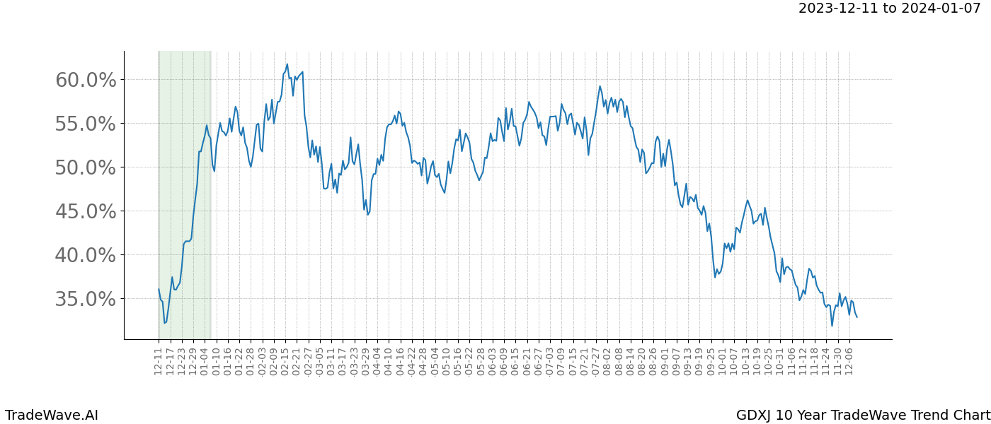 TradeWave Trend Chart GDXJ shows the average trend of the financial instrument over the past 10 years. Sharp uptrends and downtrends signal a potential TradeWave opportunity