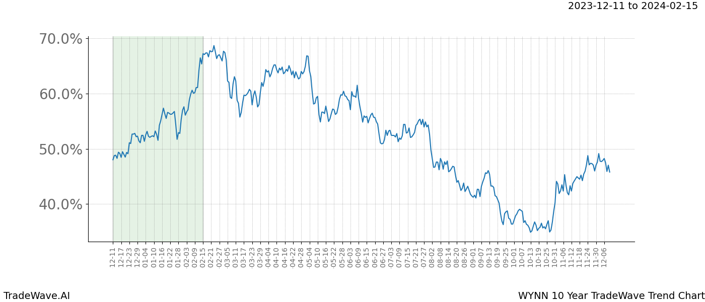 TradeWave Trend Chart WYNN shows the average trend of the financial instrument over the past 10 years. Sharp uptrends and downtrends signal a potential TradeWave opportunity