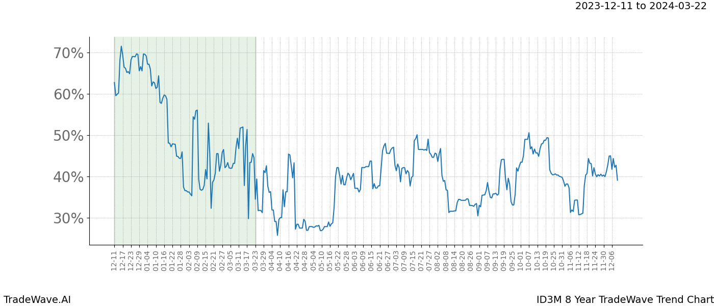 TradeWave Trend Chart ID3M shows the average trend of the financial instrument over the past 8 years. Sharp uptrends and downtrends signal a potential TradeWave opportunity