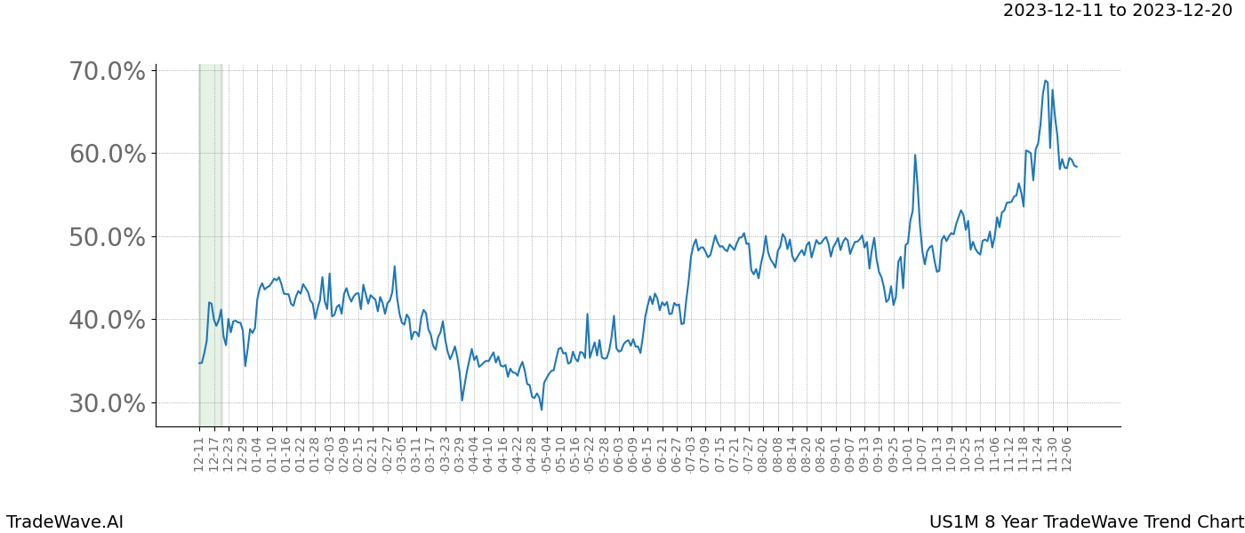 TradeWave Trend Chart US1M shows the average trend of the financial instrument over the past 8 years. Sharp uptrends and downtrends signal a potential TradeWave opportunity