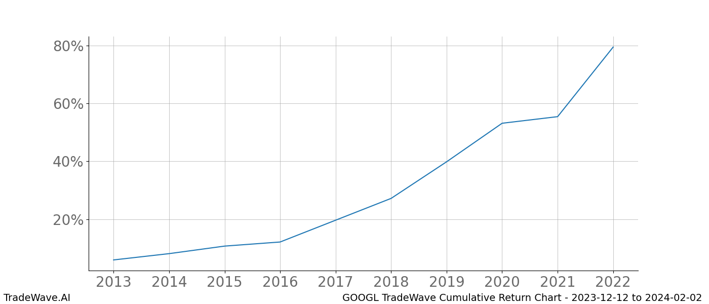 Cumulative chart GOOGL for date range: 2023-12-12 to 2024-02-02 - this chart shows the cumulative return of the TradeWave opportunity date range for GOOGL when bought on 2023-12-12 and sold on 2024-02-02 - this percent chart shows the capital growth for the date range over the past 10 years 