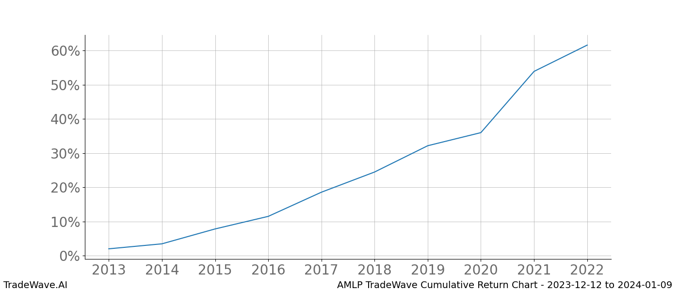 Cumulative chart AMLP for date range: 2023-12-12 to 2024-01-09 - this chart shows the cumulative return of the TradeWave opportunity date range for AMLP when bought on 2023-12-12 and sold on 2024-01-09 - this percent chart shows the capital growth for the date range over the past 10 years 