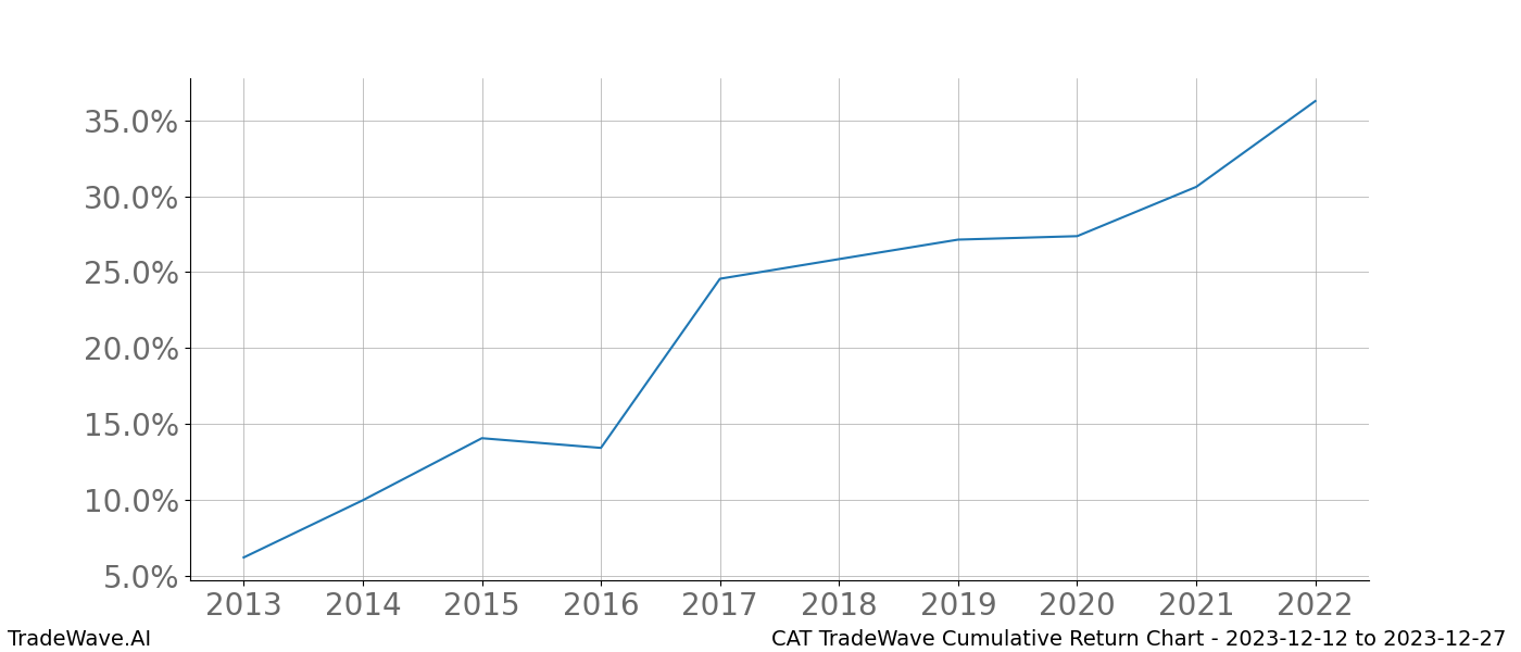 Cumulative chart CAT for date range: 2023-12-12 to 2023-12-27 - this chart shows the cumulative return of the TradeWave opportunity date range for CAT when bought on 2023-12-12 and sold on 2023-12-27 - this percent chart shows the capital growth for the date range over the past 10 years 