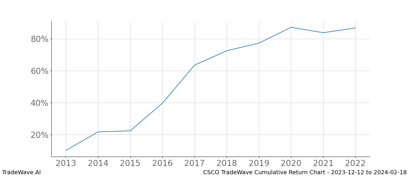 Cumulative chart CSCO for date range: 2023-12-12 to 2024-02-18 - this chart shows the cumulative return of the TradeWave opportunity date range for CSCO when bought on 2023-12-12 and sold on 2024-02-18 - this percent chart shows the capital growth for the date range over the past 10 years 