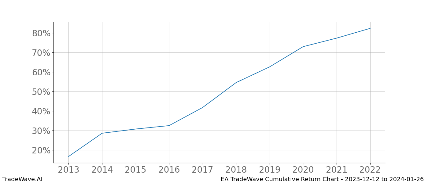 Cumulative chart EA for date range: 2023-12-12 to 2024-01-26 - this chart shows the cumulative return of the TradeWave opportunity date range for EA when bought on 2023-12-12 and sold on 2024-01-26 - this percent chart shows the capital growth for the date range over the past 10 years 