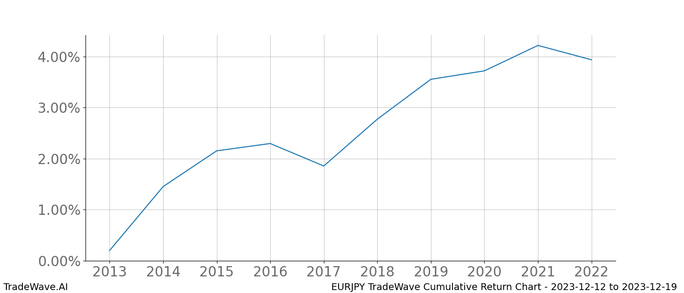 Cumulative chart EURJPY for date range: 2023-12-12 to 2023-12-19 - this chart shows the cumulative return of the TradeWave opportunity date range for EURJPY when bought on 2023-12-12 and sold on 2023-12-19 - this percent chart shows the capital growth for the date range over the past 10 years 