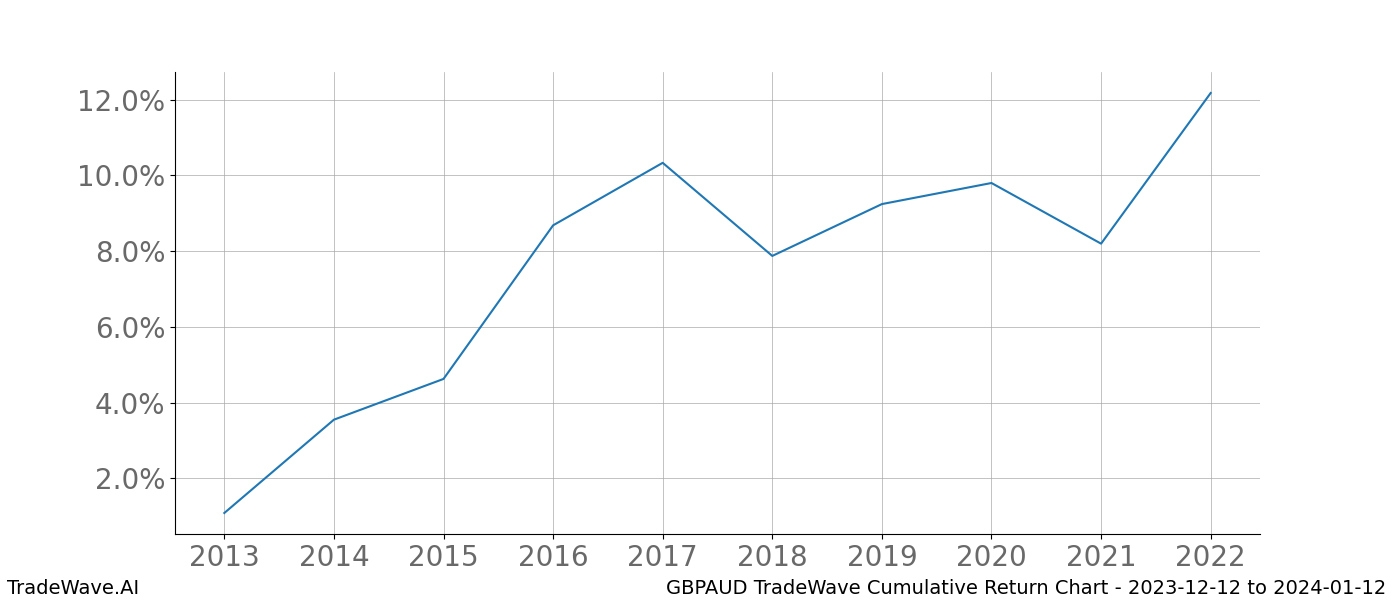 Cumulative chart GBPAUD for date range: 2023-12-12 to 2024-01-12 - this chart shows the cumulative return of the TradeWave opportunity date range for GBPAUD when bought on 2023-12-12 and sold on 2024-01-12 - this percent chart shows the capital growth for the date range over the past 10 years 