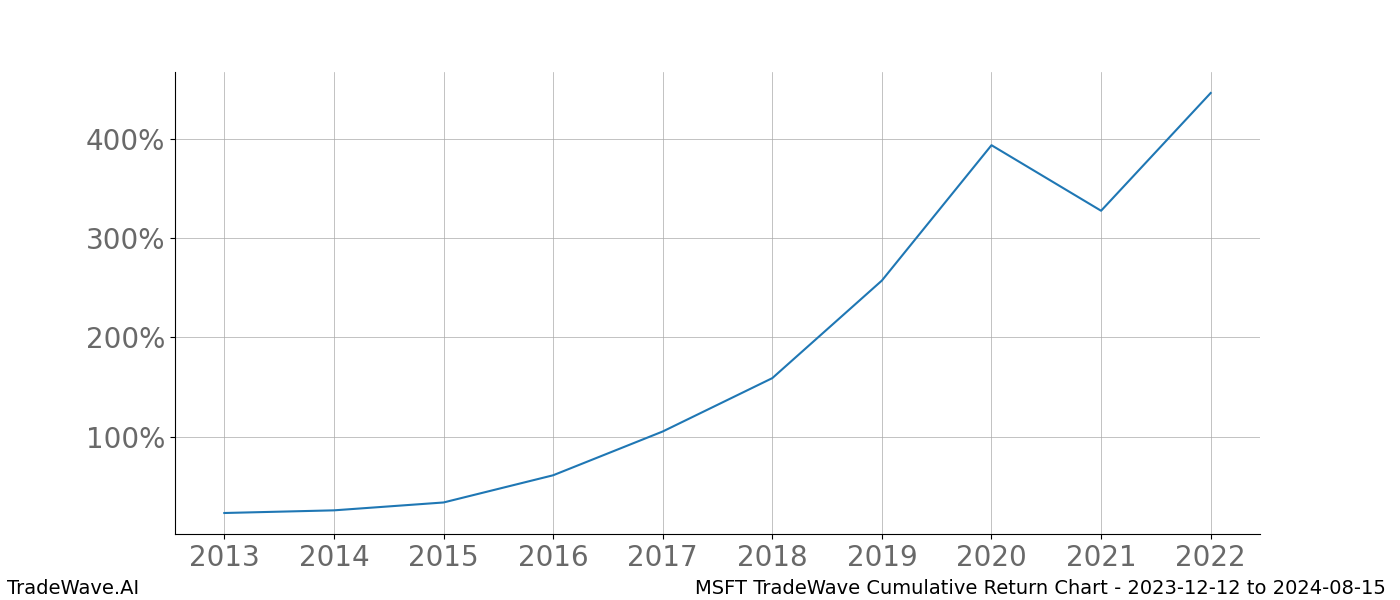 Cumulative chart MSFT for date range: 2023-12-12 to 2024-08-15 - this chart shows the cumulative return of the TradeWave opportunity date range for MSFT when bought on 2023-12-12 and sold on 2024-08-15 - this percent chart shows the capital growth for the date range over the past 10 years 