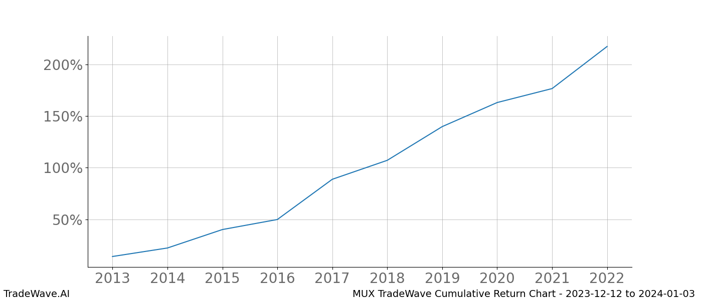 Cumulative chart MUX for date range: 2023-12-12 to 2024-01-03 - this chart shows the cumulative return of the TradeWave opportunity date range for MUX when bought on 2023-12-12 and sold on 2024-01-03 - this percent chart shows the capital growth for the date range over the past 10 years 