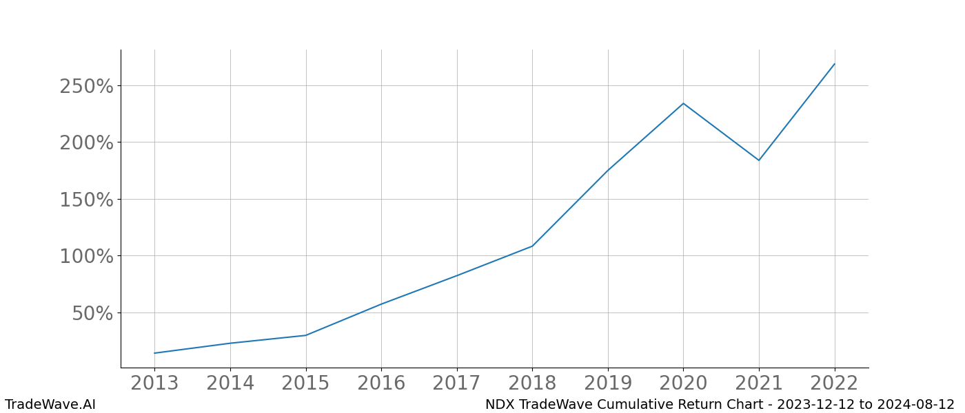 Cumulative chart NDX for date range: 2023-12-12 to 2024-08-12 - this chart shows the cumulative return of the TradeWave opportunity date range for NDX when bought on 2023-12-12 and sold on 2024-08-12 - this percent chart shows the capital growth for the date range over the past 10 years 