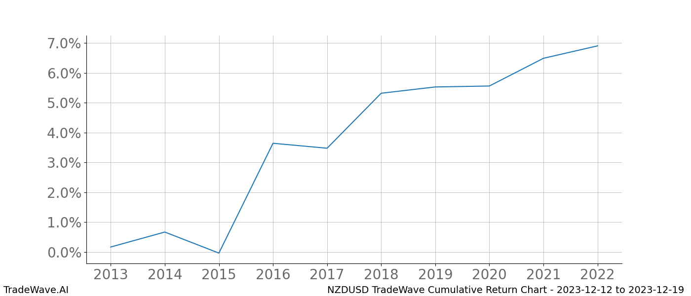 Cumulative chart NZDUSD for date range: 2023-12-12 to 2023-12-19 - this chart shows the cumulative return of the TradeWave opportunity date range for NZDUSD when bought on 2023-12-12 and sold on 2023-12-19 - this percent chart shows the capital growth for the date range over the past 10 years 