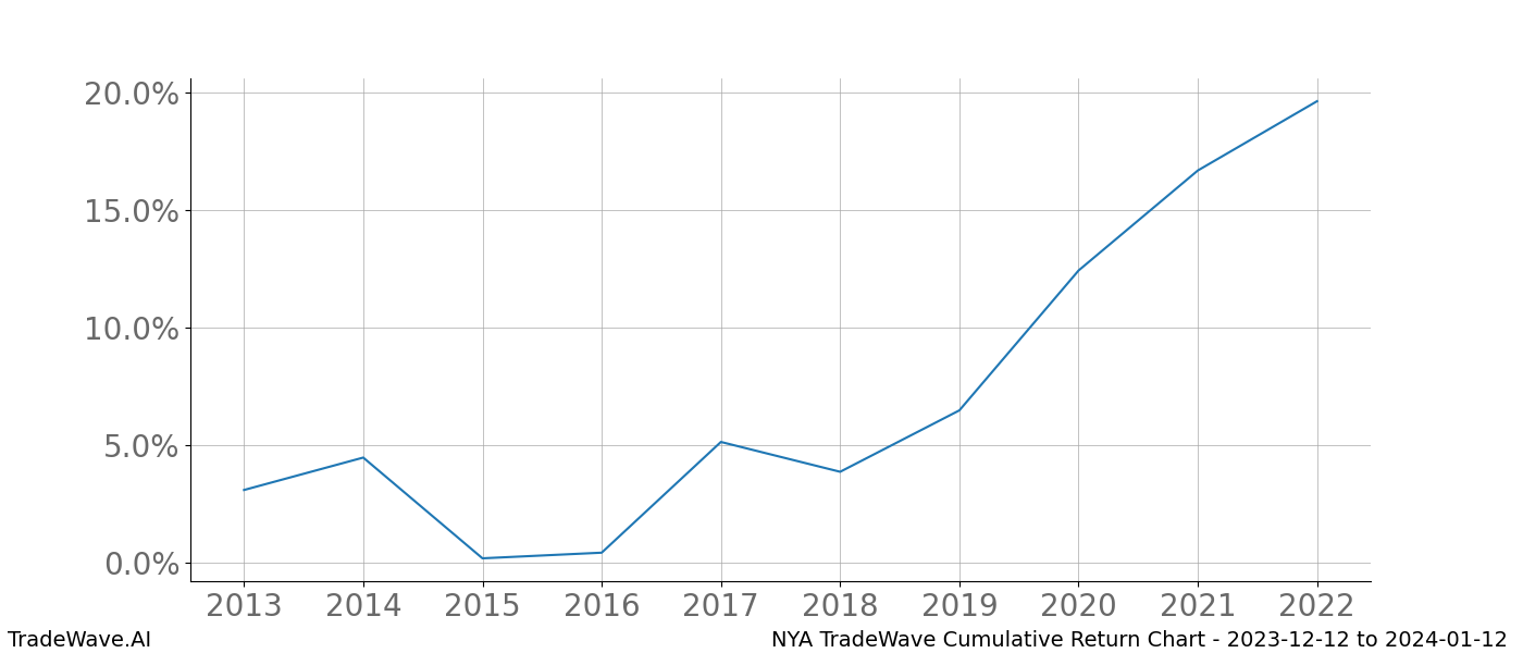 Cumulative chart NYA for date range: 2023-12-12 to 2024-01-12 - this chart shows the cumulative return of the TradeWave opportunity date range for NYA when bought on 2023-12-12 and sold on 2024-01-12 - this percent chart shows the capital growth for the date range over the past 10 years 