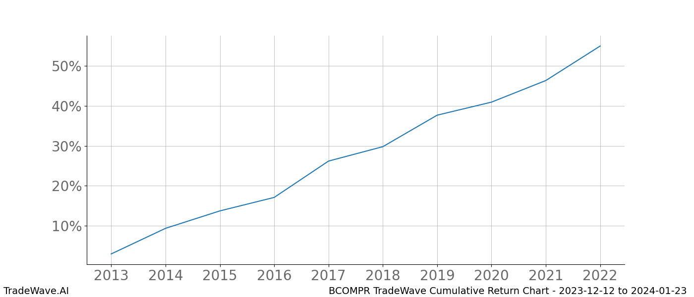 Cumulative chart BCOMPR for date range: 2023-12-12 to 2024-01-23 - this chart shows the cumulative return of the TradeWave opportunity date range for BCOMPR when bought on 2023-12-12 and sold on 2024-01-23 - this percent chart shows the capital growth for the date range over the past 10 years 