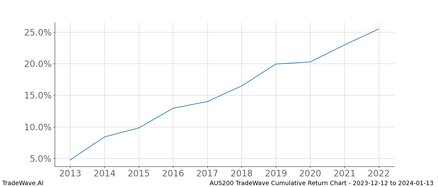 Cumulative chart AUS200 for date range: 2023-12-12 to 2024-01-13 - this chart shows the cumulative return of the TradeWave opportunity date range for AUS200 when bought on 2023-12-12 and sold on 2024-01-13 - this percent chart shows the capital growth for the date range over the past 10 years 