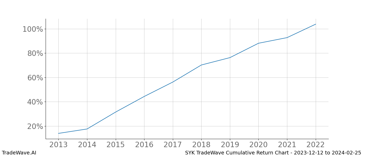 Cumulative chart SYK for date range: 2023-12-12 to 2024-02-25 - this chart shows the cumulative return of the TradeWave opportunity date range for SYK when bought on 2023-12-12 and sold on 2024-02-25 - this percent chart shows the capital growth for the date range over the past 10 years 