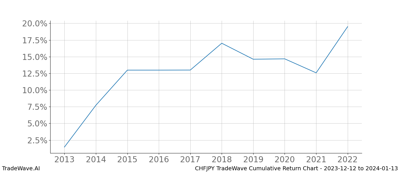 Cumulative chart CHFJPY for date range: 2023-12-12 to 2024-01-13 - this chart shows the cumulative return of the TradeWave opportunity date range for CHFJPY when bought on 2023-12-12 and sold on 2024-01-13 - this percent chart shows the capital growth for the date range over the past 10 years 