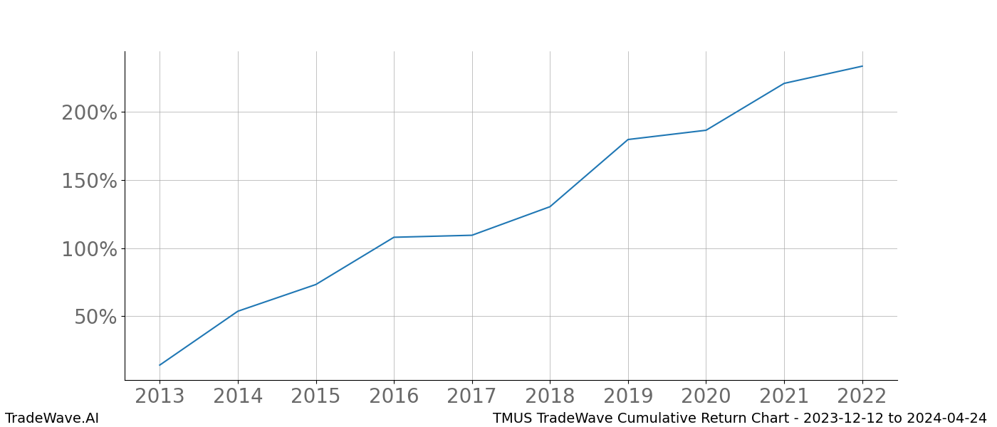 Cumulative chart TMUS for date range: 2023-12-12 to 2024-04-24 - this chart shows the cumulative return of the TradeWave opportunity date range for TMUS when bought on 2023-12-12 and sold on 2024-04-24 - this percent chart shows the capital growth for the date range over the past 10 years 